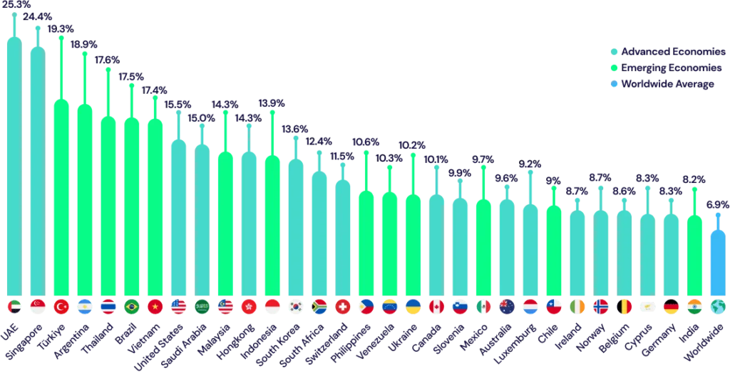 crypto user counrty wise percentage